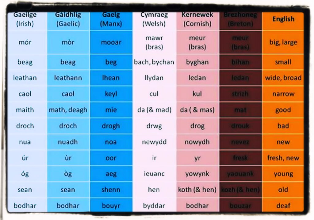 Celtic language words examples Celtic language words examples