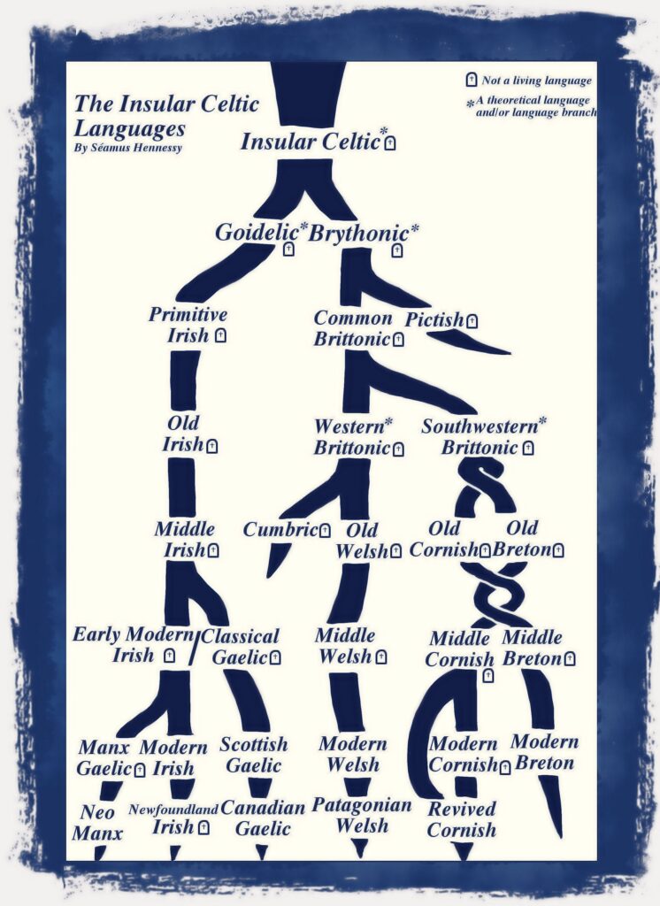 Celtic, Irish, Welsh, Gaelic, Cornish and Breton languages Celtic Irish language