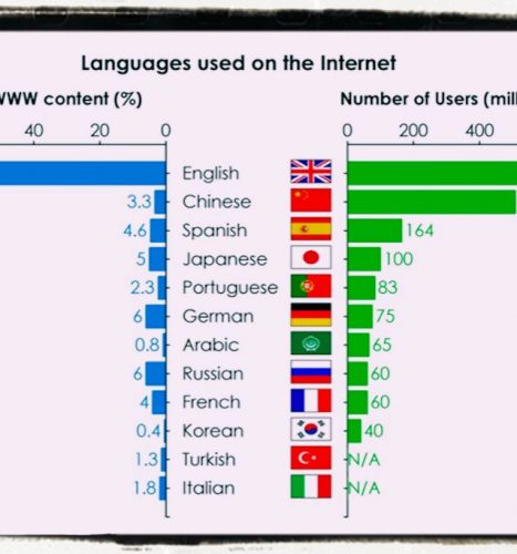 The growth of English