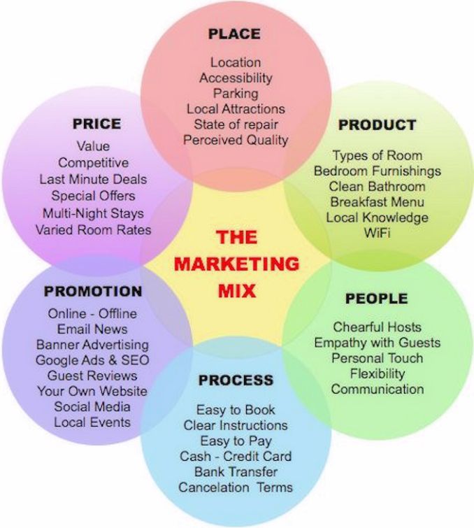 The marketing mix easiliy explained