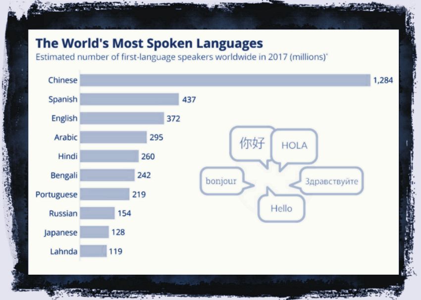 Most spoken languages in the World