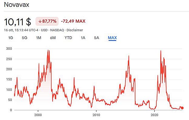 Novavax NVAX Historical chart