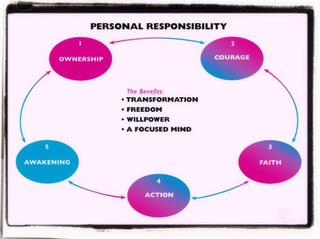 Responsability quotes and aphorisms