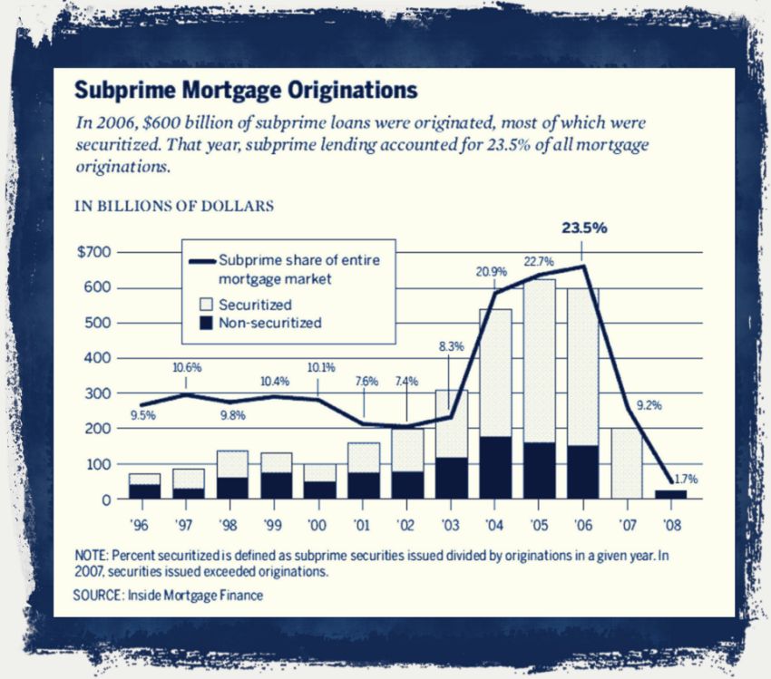Subprime mortgage originations 1996-2008