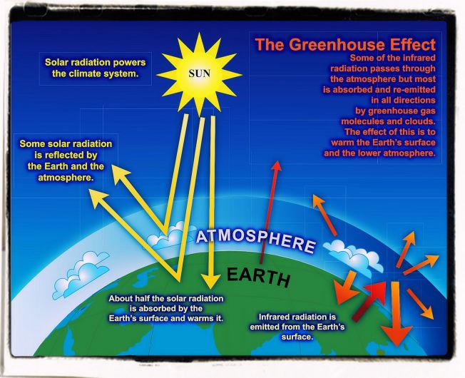 The greenhouse effect