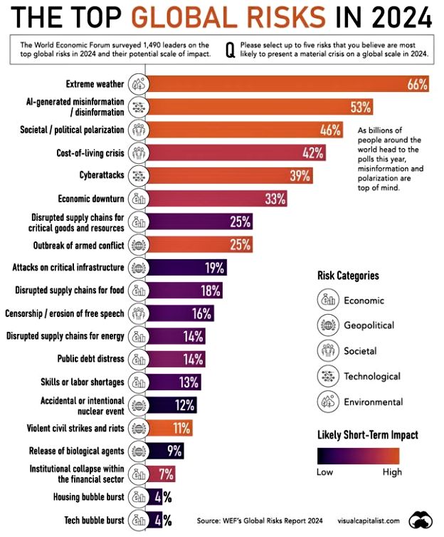 World top global risks