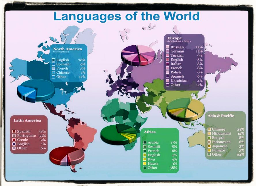 Most spoken languages in the world
